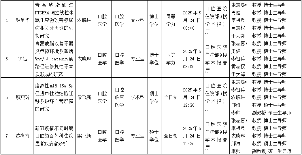 william威廉英国官网2025年研究生学位（毕业）论文答辩公告（口腔颌面外科学方向） 第 2 张